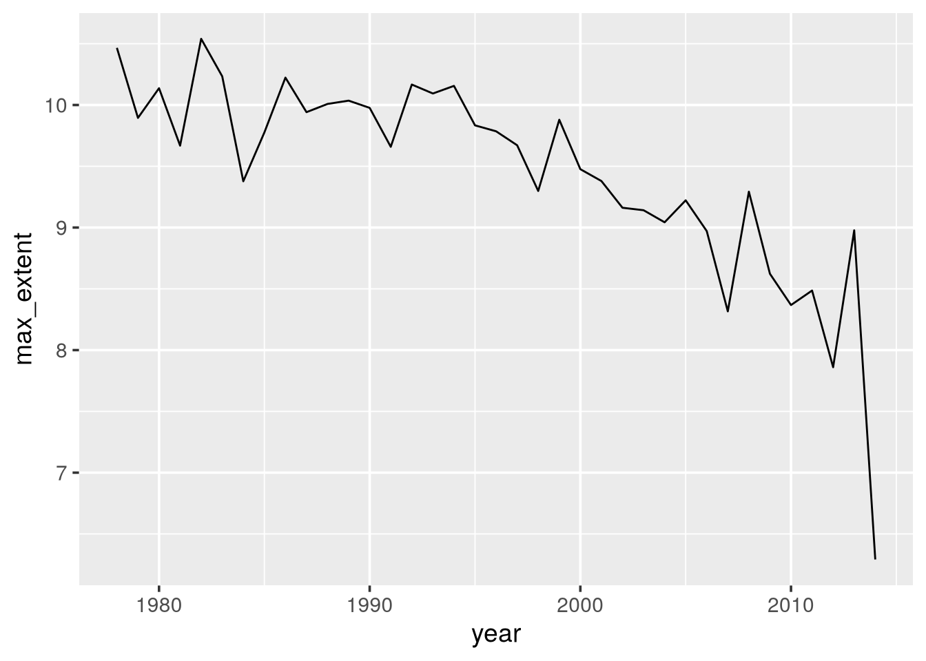 Ice extent (million sq-km) in October each year. We are plotting the max in October per each year.